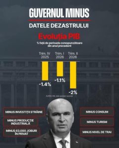 Deputatul Ovidiu Popa: ”România nu mai poate plăti pentru obsesia lui Ilie Bolojan de a tăia, de a taxa și de a sărăci”